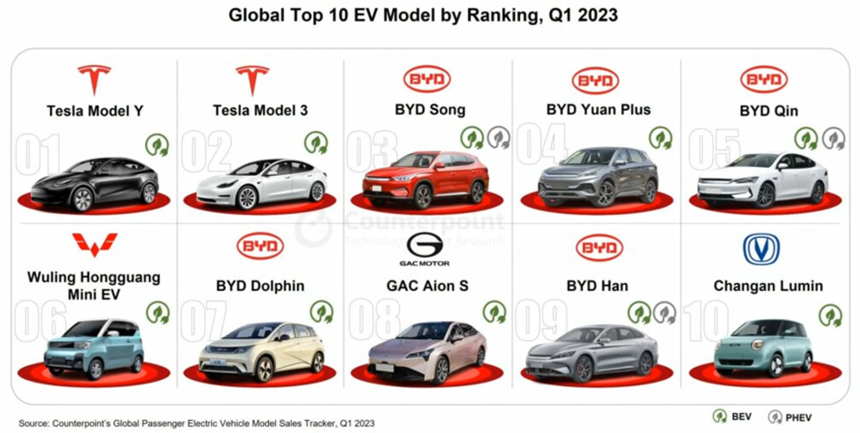 Elektromobily TOP10 z hlediska prodej v 1Q 2023