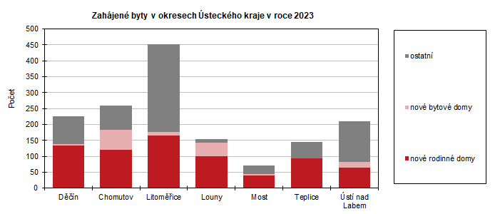 Zahjen byty v okresech steckho kraje v roce 2023