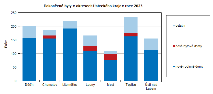 Dokonen byty v okresech steckho kraje v roce 2023