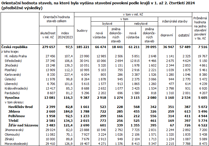 Orientan hodnota staveb, na kter byla vydna stavebn povolen podle kraj v 1. a 2. tvrtlet 2024 (pedbn vsledky)