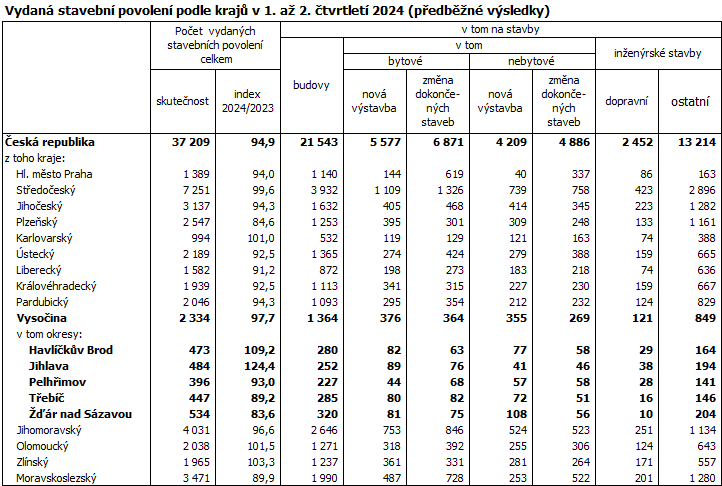 Vydan stavebn povolen podle kraj v 1. a 2. tvrtlet 2024 (pedbn vsledky)