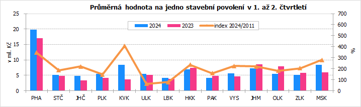 Prmrn hodnota na jedno stavebn povolen v 1. a 2. tvrtlet