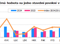 Průměrná hodnota na jedno stavební povolení v 1. až 2. čtvrtletí