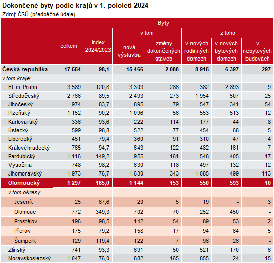 Tabulka: Dokonen byty podle kraj v 1. pololet 2024