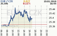 Online graf kurzu eur