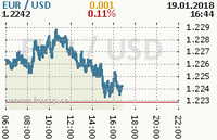 Online graf kurzu usd/eur