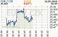Online graf kurzu eur