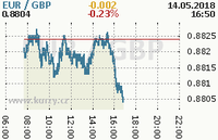 Online graf kurzu gbp/eur