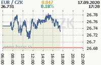 Online graf kurzu eur