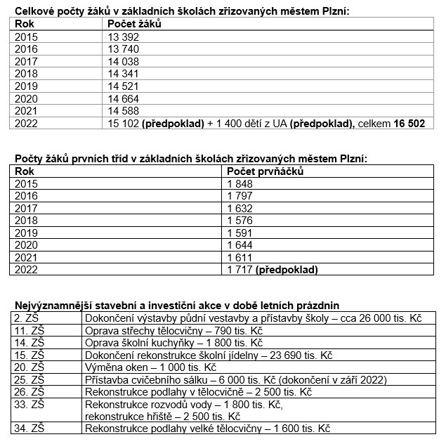 Tabulky - kolstv v Plzni k 1. z 2022