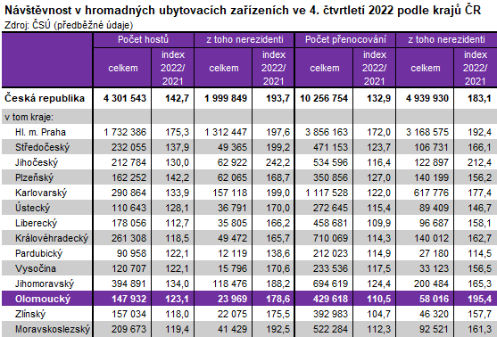 Nvtvnost v hromadnch ubytovacch zazench ve 4. tvrtlet 2022 podle kraj R