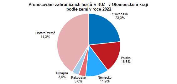 Penocovn zahraninch host v HUZ v Olomouckm kraji podle zem v roce 2022