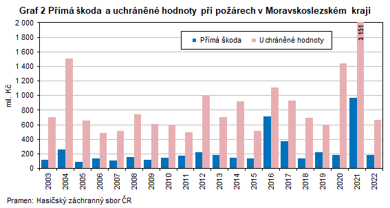 Graf 2 Pm koda a uchrnn hodnoty pi porech v Moravskoslezskm kraji