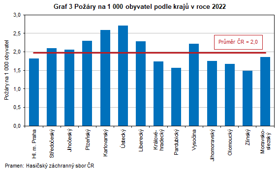 Graf 3 Pory na 1 000 obyvatel podle kraj v roce 2022