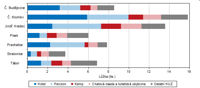 Graf 2 Lka podle kategorie HUZ a okres v Jihoeskm kraji v roce 2022