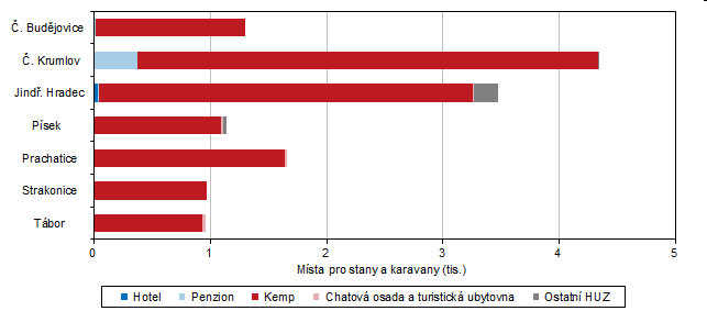 Graf 3 Msta pro stany a karavany podle kategorie HUZ a okres v Jihoeskm kraji v roce 2022