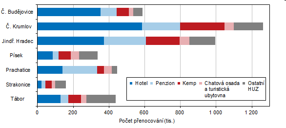 Graf 4 Penocovn host ubytovanch v HUZ podle kategorie ubytovacho zazen a podle okres v roce 2022