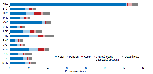 Graf 5 Penocovn host ubytovanch v HUZ podle kategorie ubytovacho zazen a podle kraj v roce 2022