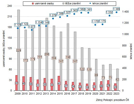 Graf 3: Usmrcen a zrann osoby pi dopravnch nehodch ve Zlnskm kraji v letech 2009 a 2023