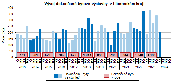graf: Vvoj dokonen bytov vstavby v Libereckm kraji