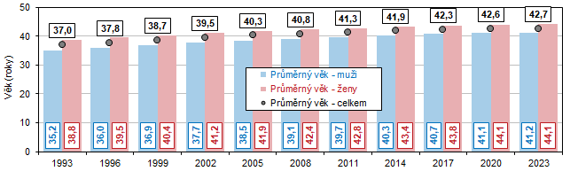 Graf 1 Prmrn vk obyvatel v Jihomoravskm kraji v letech 1993 a 2023 (k 31. 12.)