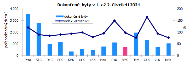 Dokonen byty v 1. a 2. tvrtlet 2024