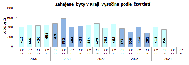 Zahjen byty v Kraji Vysoina podle tvrtlet