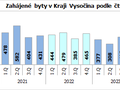 Zahájené byty v Kraji Vysočina podle čtvrtletí