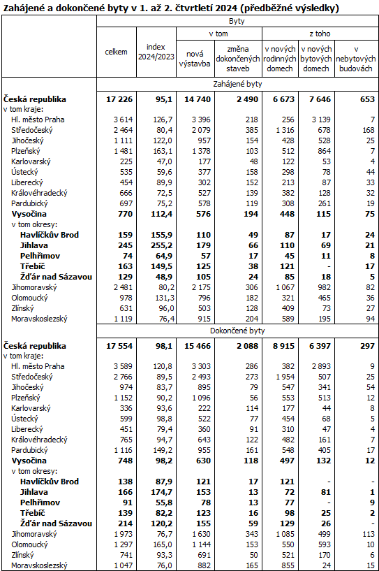 Zahjen a dokonen byty v 1. a 2. tvrtlet 2024 (pedbn vsledky)