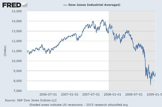 Dow Jones 2006 a 2009