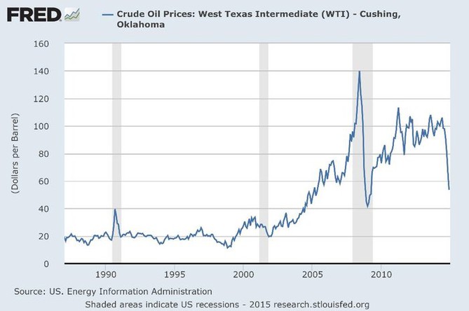 Dlouhodob graf ceny ropy WTI