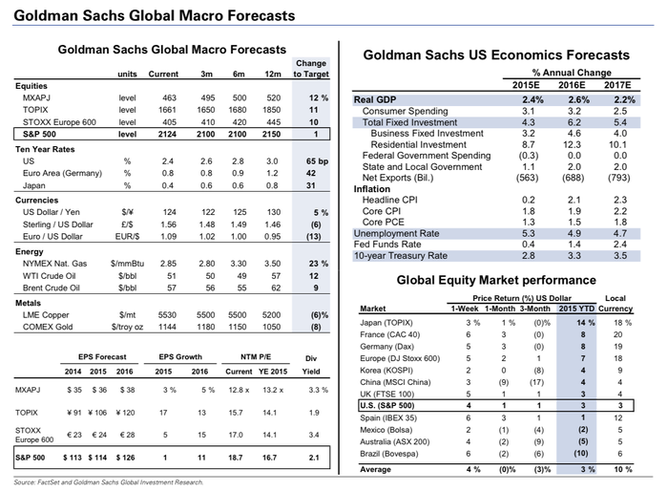 Ekonomick vhled Goldman Sachs (ervenec 2015)