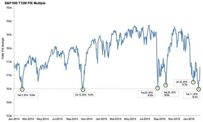 12msn P/E indexu S&P 500 (na zklad zisk za uplynulch 12 msc)