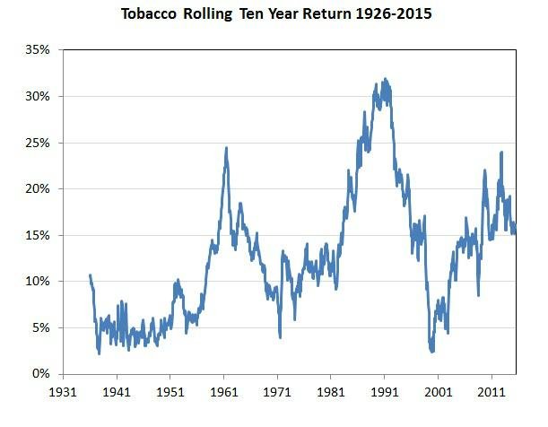 Klouzav desetilet vnosy tabkovho sektoru