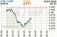 Online graf kurzu gbp/eur