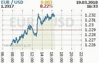 Online graf kurzu usd/eur