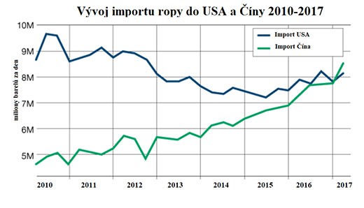 Vvoj importu ropy do USA a ny 2010 - 2017