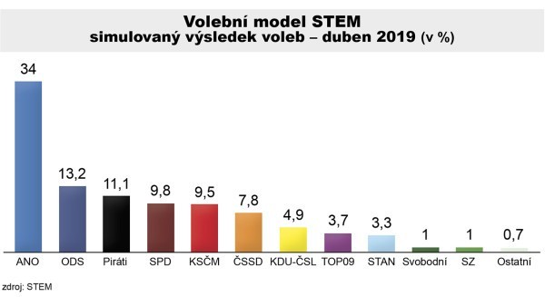 Volebn model STEM simulovan vsledek voleb  duben 2019 (v %)