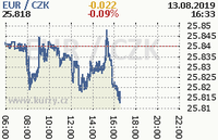 Online graf kurzu eur