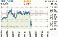 Online graf kurzu gbp/eur