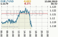 Online graf kurzu usd/eur