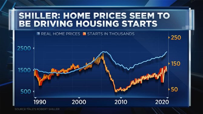 Shiller ceny bydlení