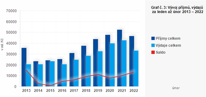 Graf - Graf . 3: Vvoj pjm, vdaj a salda kraj za leden a nor 2013  2022 (v mil. K)