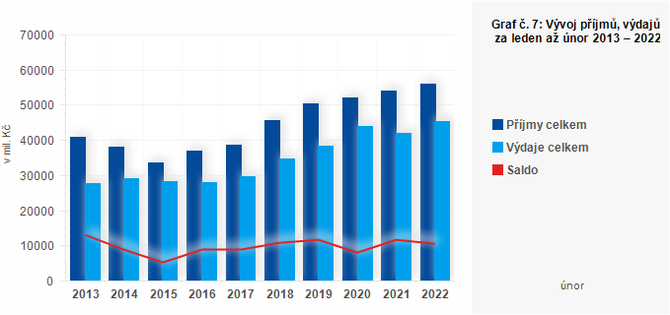 Graf - Graf . 7: Vvoj pjm, vdaj a salda obc za leden a nor 2013  2022 (v mil. K)