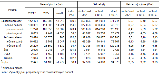 Tab. 1 Zpesnn odhadu vnos a sklizn zemdlskch plodin v Jihomoravskm kraji k 15. ervenci 2022
