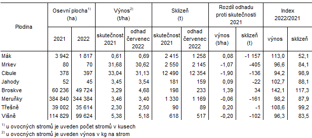 Tab. 2 Odhad vnos a sklizn vybranch zemdlskch plodin v Jihomoravskm kraji