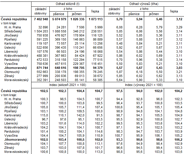Tab. 3 Odhad vnos a sklizn vybranch zemdlskch plodin podle kraj k 15. ervenci 2022