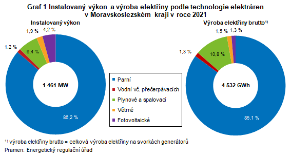 Graf 1 Instalovan vkon a vroba elektiny podle technologie elektrren v Moravskoslezskm kraji v roce 2021