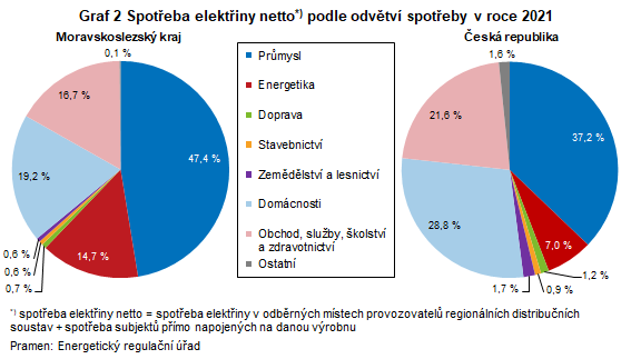 Graf 2 Spoteba elektiny netto podle odvtv spoteby v roce 2021