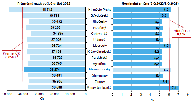 Graf 1 Prmrn msn mzda podle kraj ve 3. tvrtlet 2022 (osoby pepoten na pln zamstnan)